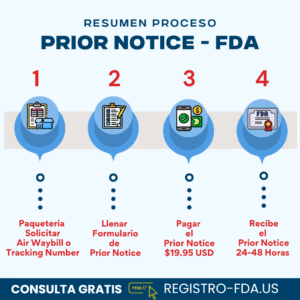 Resumen del proceso Prior Notice (Permiso FDA) en 4 pasos: guía aérea, formulario, pago y confirmación