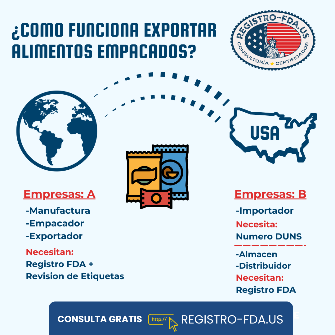 Infografía: cómo funciona el registro FDA para exportar alimentos empacados a Estados Unidos