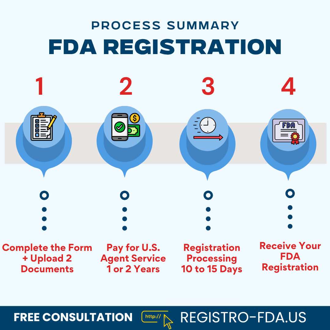 FDA registration process summary in 4 steps: complete the form, upload documents, pay U.S. Agent, and receive FDA registration.