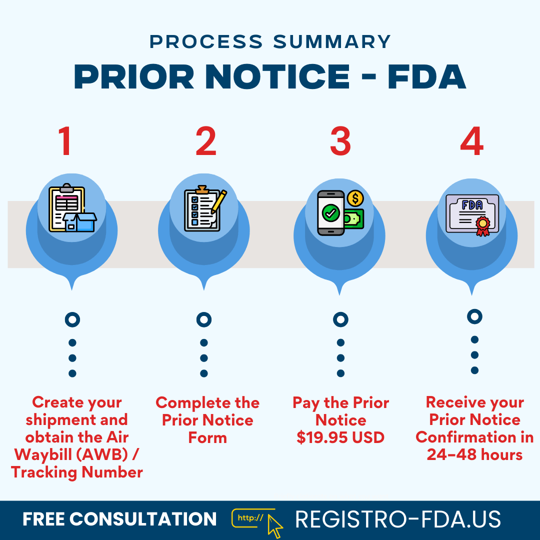 FDA Prior Notice process for food shipments to the U.S. — 4 steps from shipment data to PN confirmation, by REGISTRO-FDA.US