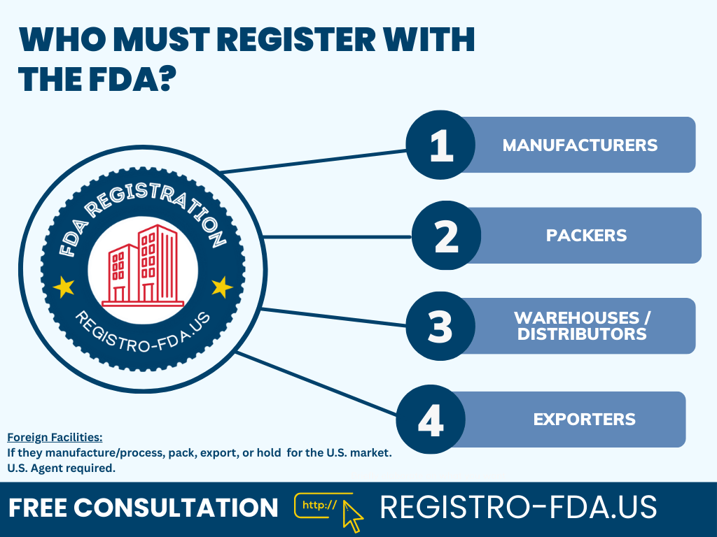 Who must register with the FDA: manufacturers, packers, warehouses, distributors, and exporters of food products for the U.S. market.